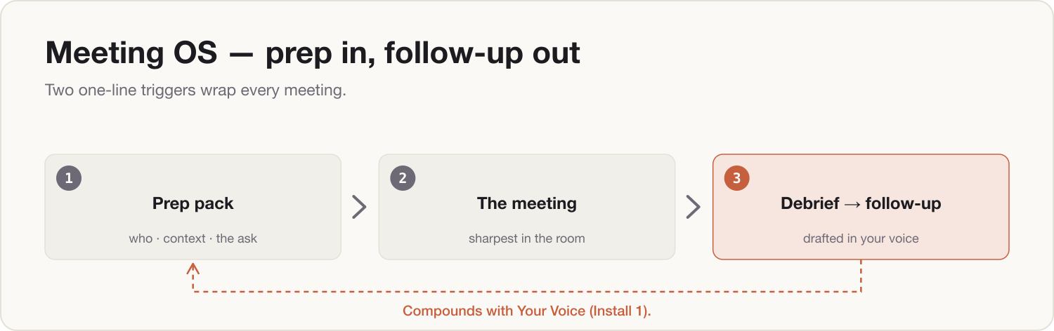 Meeting OS: a one-line prep pack before, a follow-up drafted in your voice after.