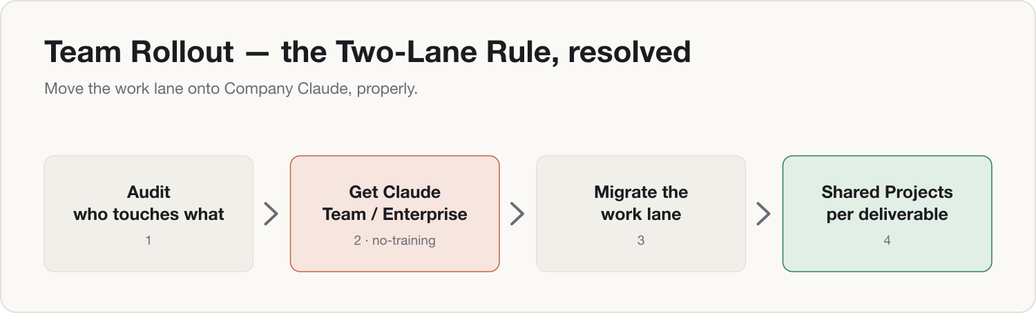 Team Rollout: four steps to move the work lane onto Company Claude, safely.