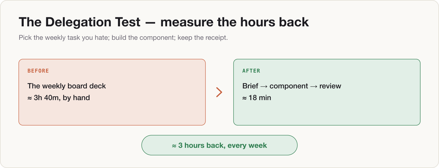 The Delegation Test: build the component, then measure the hours it gives back.