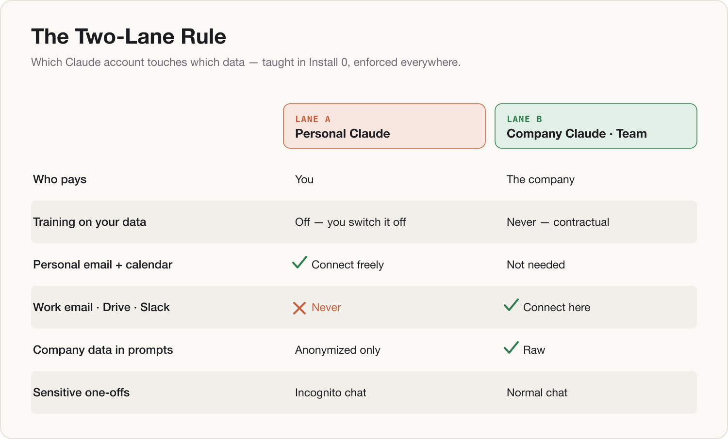The Two-Lane Rule — which Claude account touches which data.