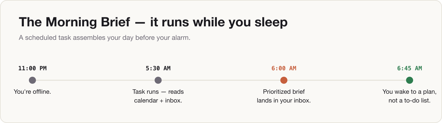 The Morning Brief runs overnight and lands a prioritized plan before your alarm.