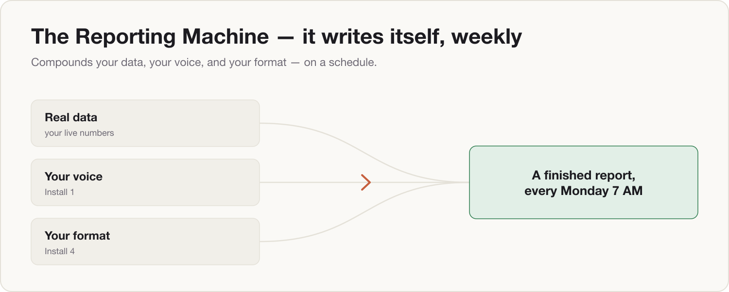 The Reporting Machine: your data, your voice, and your format merged on a schedule.